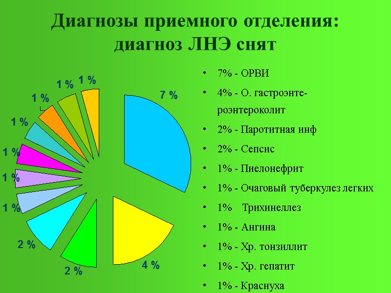 Диагнозы приемного отделения: диагноз ЛНЭ снят 7% - ОРВИ 4% - О. гастроэнте- 